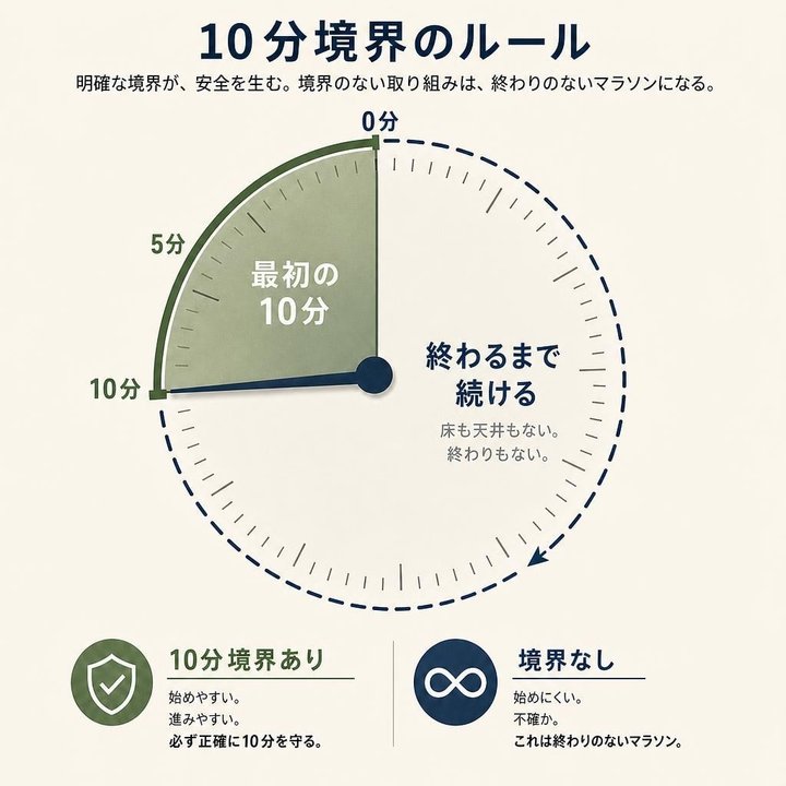 The same timer-dial figure regenerated with Japanese labels
